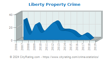 Liberty Property Crime