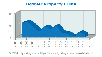 Ligonier Property Crime