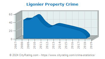 Ligonier Township Property Crime