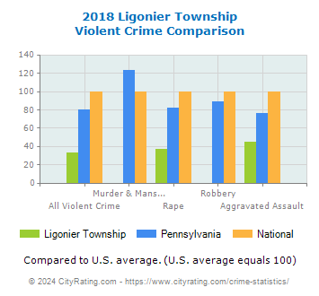 Ligonier Township Violent Crime vs. State and National Comparison