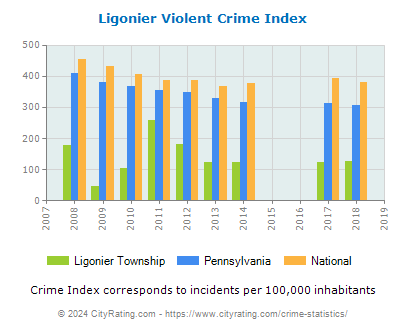 Ligonier Township Violent Crime vs. State and National Per Capita