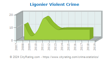 Ligonier Township Violent Crime