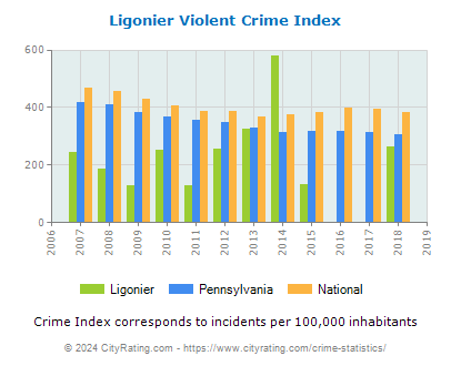 Ligonier Violent Crime vs. State and National Per Capita