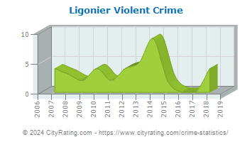 Ligonier Violent Crime