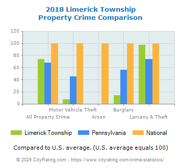 Limerick Township Property Crime vs. State and National Comparison
