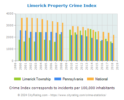 Limerick Township Property Crime vs. State and National Per Capita