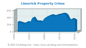 Limerick Township Property Crime