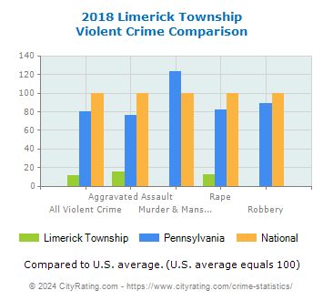 Limerick Township Violent Crime vs. State and National Comparison