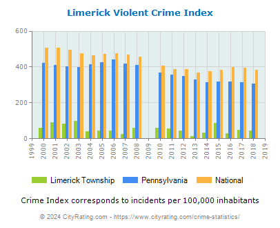 Limerick Township Violent Crime vs. State and National Per Capita