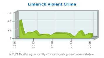 Limerick Township Violent Crime