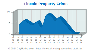 Lincoln Property Crime
