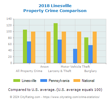 Linesville Property Crime vs. State and National Comparison