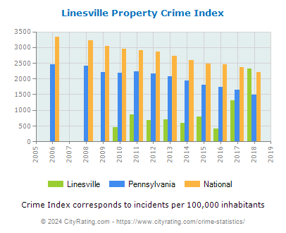 Linesville Property Crime vs. State and National Per Capita