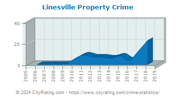 Linesville Property Crime