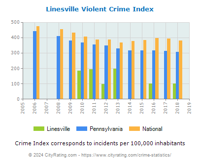 Linesville Violent Crime vs. State and National Per Capita