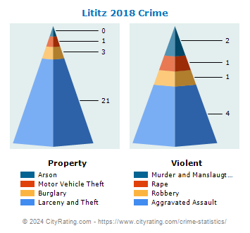 Lititz Crime 2018