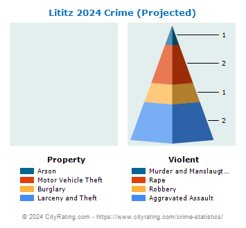Lititz Crime 2024