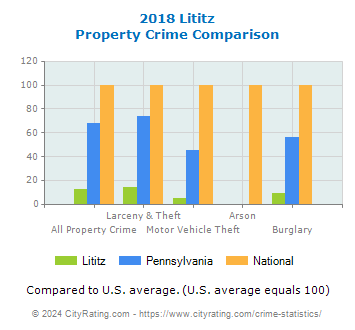 Lititz Property Crime vs. State and National Comparison