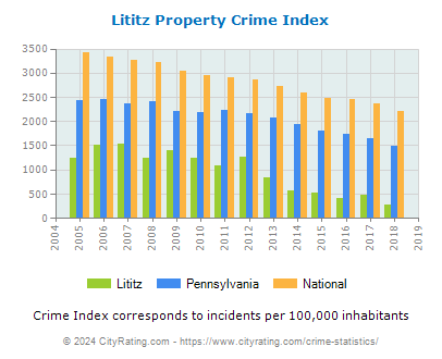 Lititz Property Crime vs. State and National Per Capita