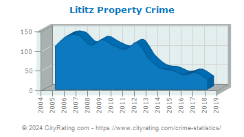 Lititz Property Crime