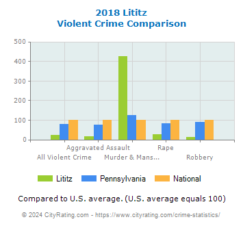 Lititz Violent Crime vs. State and National Comparison