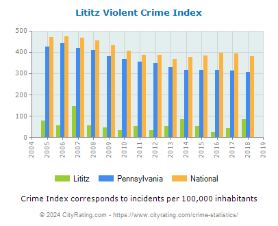 Lititz Violent Crime vs. State and National Per Capita