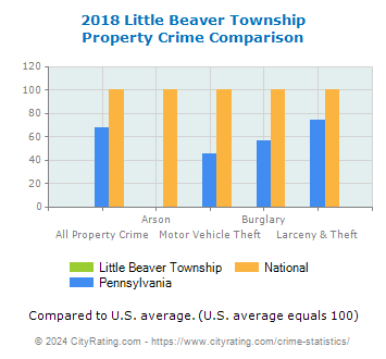 Little Beaver Township Property Crime vs. State and National Comparison