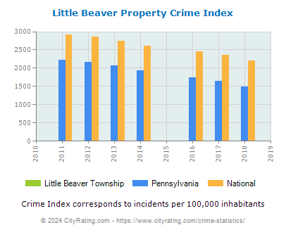 Little Beaver Township Property Crime vs. State and National Per Capita