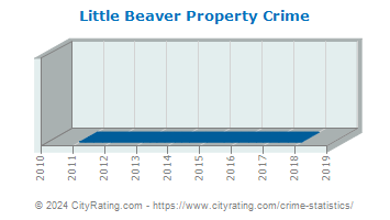 Little Beaver Township Property Crime