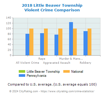 Little Beaver Township Violent Crime vs. State and National Comparison