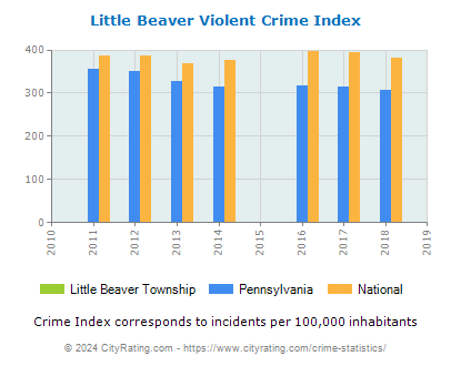 Little Beaver Township Violent Crime vs. State and National Per Capita