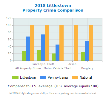Littlestown Property Crime vs. State and National Comparison