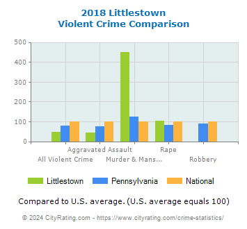 Littlestown Violent Crime vs. State and National Comparison