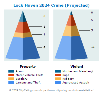 Lock Haven Crime 2024