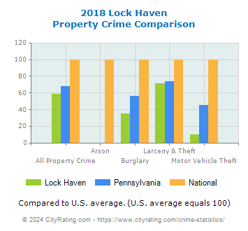 Lock Haven Property Crime vs. State and National Comparison