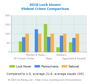 Lock Haven Violent Crime vs. State and National Comparison