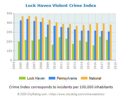 Lock Haven Violent Crime vs. State and National Per Capita