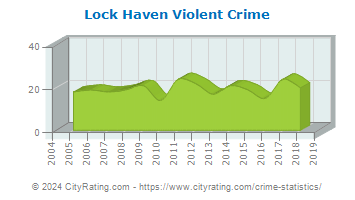 Lock Haven Violent Crime