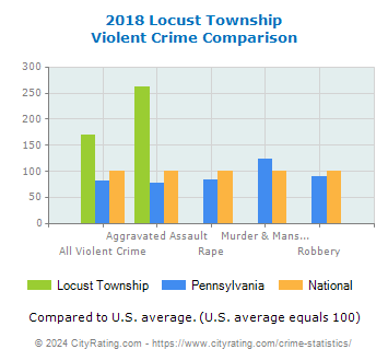 Locust Township Violent Crime vs. State and National Comparison