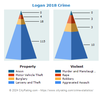 Logan Township Crime 2018