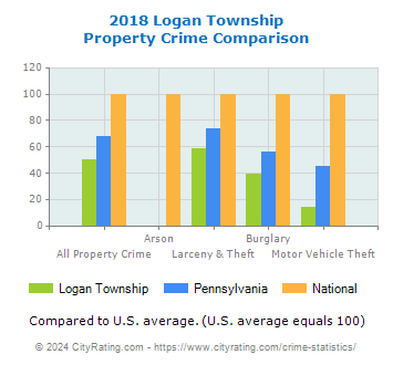 Logan Township Property Crime vs. State and National Comparison