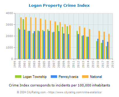 Logan Township Property Crime vs. State and National Per Capita