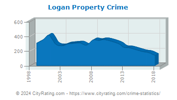 Logan Township Property Crime