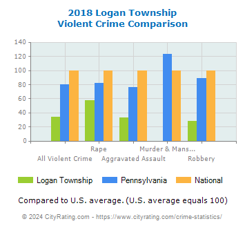 Logan Township Violent Crime vs. State and National Comparison