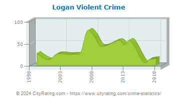 Logan Township Violent Crime
