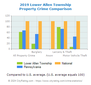 Lower Allen Township Property Crime vs. State and National Comparison