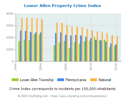 Lower Allen Township Property Crime vs. State and National Per Capita