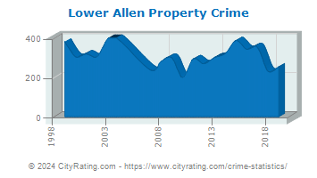 Lower Allen Township Property Crime