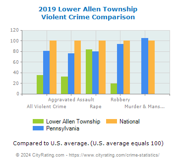 Lower Allen Township Violent Crime vs. State and National Comparison