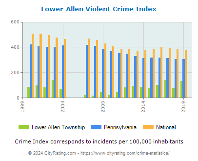 Lower Allen Township Violent Crime vs. State and National Per Capita